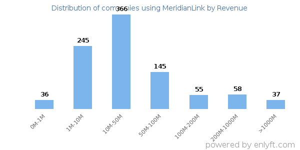 MeridianLink clients - distribution by company revenue