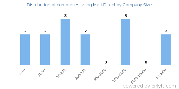 Companies using MeritDirect, by size (number of employees)