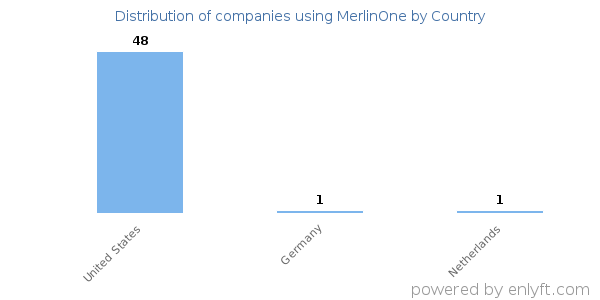 MerlinOne customers by country