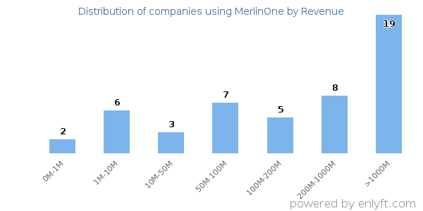 MerlinOne clients - distribution by company revenue