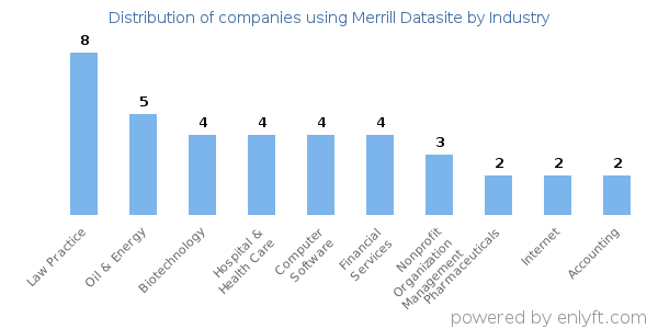 Companies using Merrill Datasite - Distribution by industry
