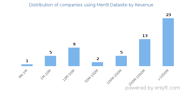 Merrill Datasite clients - distribution by company revenue