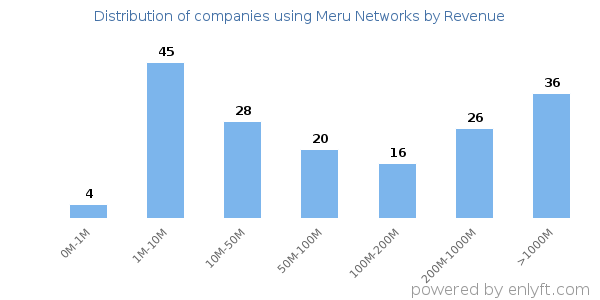 Meru Networks clients - distribution by company revenue