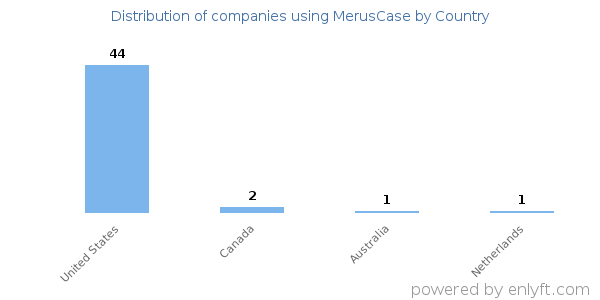 MerusCase customers by country