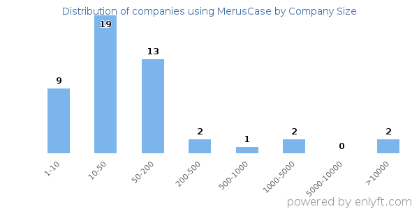 Companies using MerusCase, by size (number of employees)