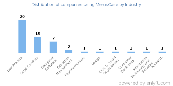 Companies using MerusCase - Distribution by industry