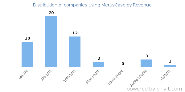 MerusCase clients - distribution by company revenue