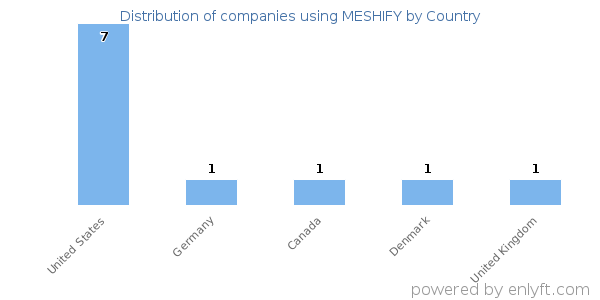 MESHIFY customers by country