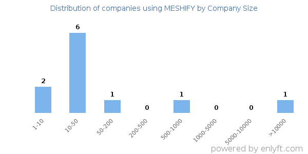 Companies using MESHIFY, by size (number of employees)