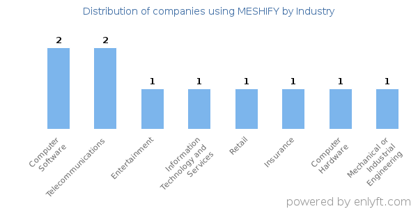 Companies using MESHIFY - Distribution by industry