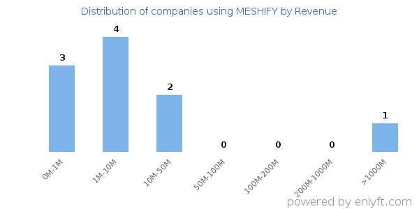 MESHIFY clients - distribution by company revenue