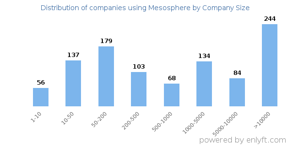 Companies using Mesosphere, by size (number of employees)