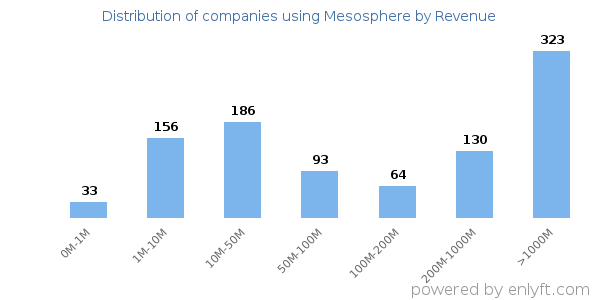 Mesosphere clients - distribution by company revenue