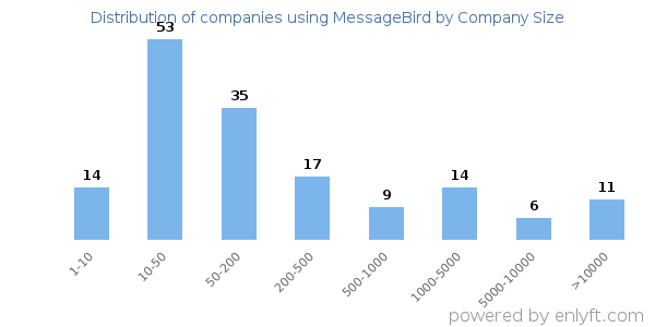 Companies using MessageBird, by size (number of employees)