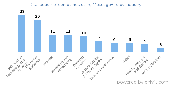 Companies using MessageBird - Distribution by industry
