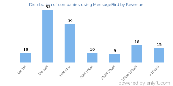 MessageBird clients - distribution by company revenue