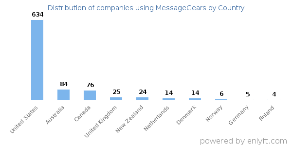 MessageGears customers by country