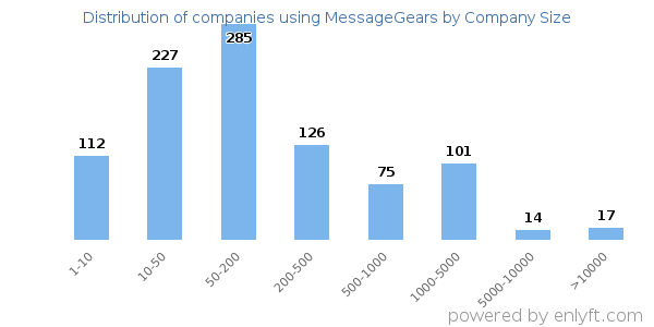 Companies using MessageGears, by size (number of employees)