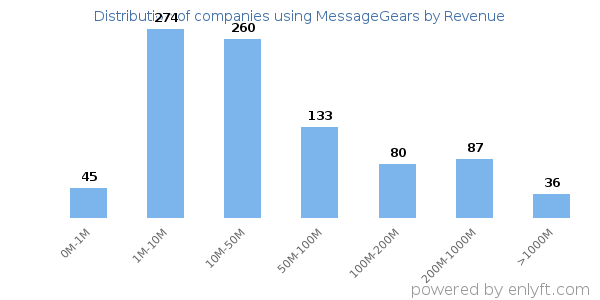 MessageGears clients - distribution by company revenue