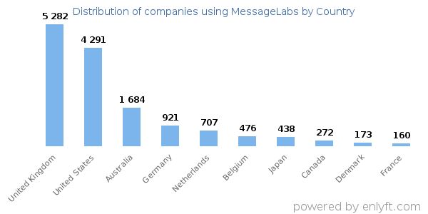 MessageLabs customers by country