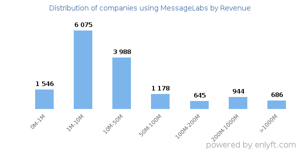 MessageLabs clients - distribution by company revenue