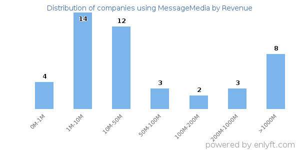 MessageMedia clients - distribution by company revenue