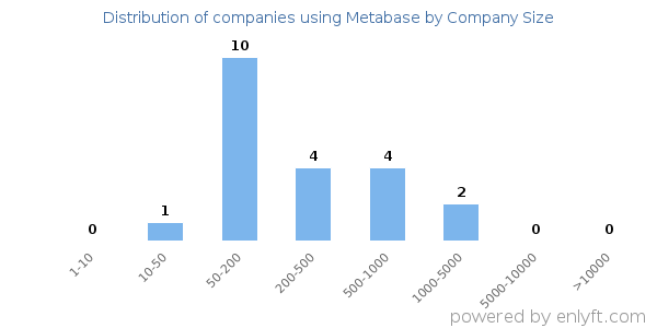 Companies using Metabase, by size (number of employees)