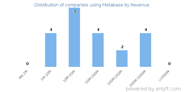 Metabase clients - distribution by company revenue