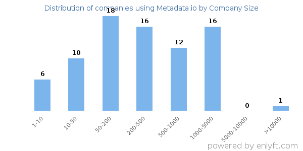 Companies using Metadata.io, by size (number of employees)