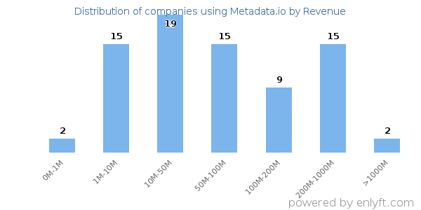 Metadata.io clients - distribution by company revenue