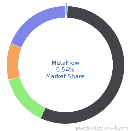 MetaFlow market share in AI Frameworks is about 0.54%