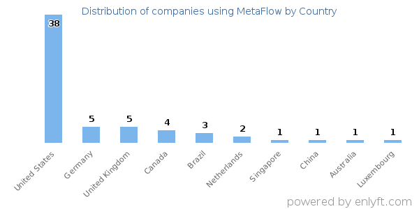 MetaFlow customers by country