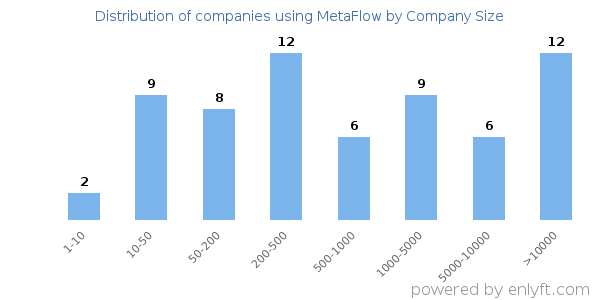 Companies using MetaFlow, by size (number of employees)