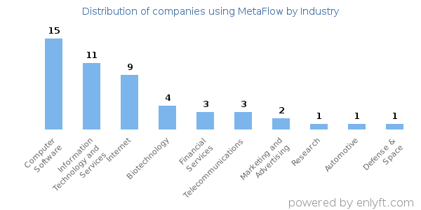 Companies using MetaFlow - Distribution by industry