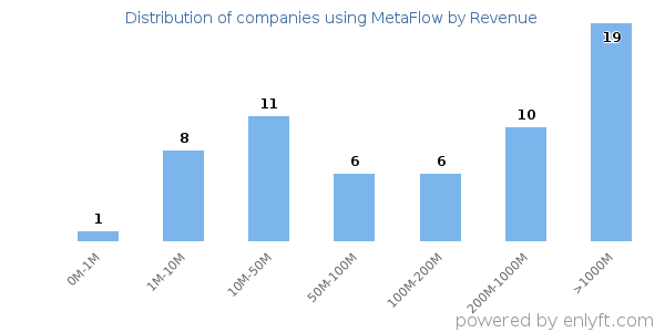 MetaFlow clients - distribution by company revenue