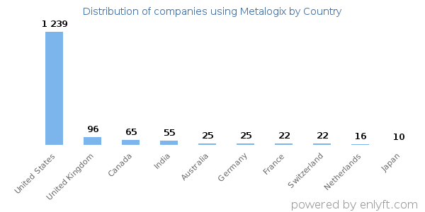 Metalogix customers by country