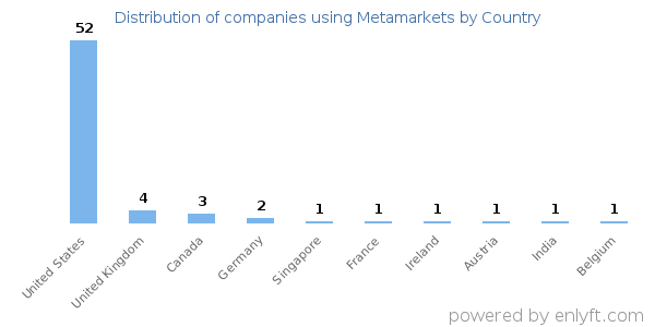Metamarkets customers by country