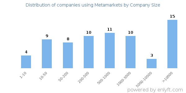Companies using Metamarkets, by size (number of employees)