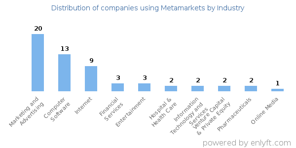 Companies using Metamarkets - Distribution by industry