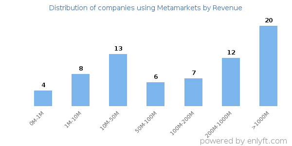Metamarkets clients - distribution by company revenue