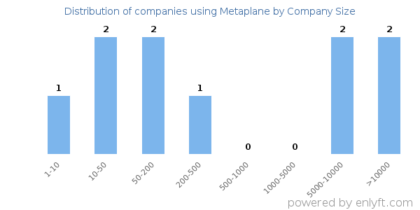 Companies using Metaplane, by size (number of employees)