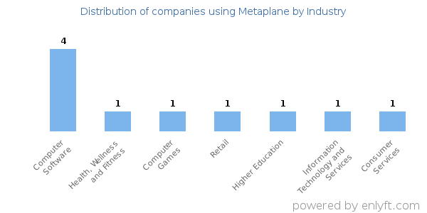 Companies using Metaplane - Distribution by industry