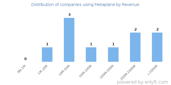 Metaplane clients - distribution by company revenue