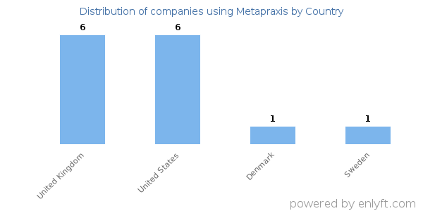 Metapraxis customers by country