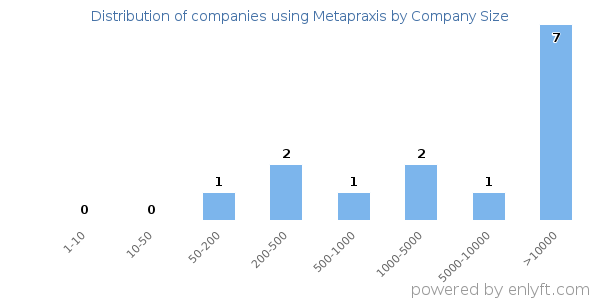 Companies using Metapraxis, by size (number of employees)