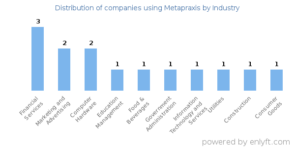 Companies using Metapraxis - Distribution by industry