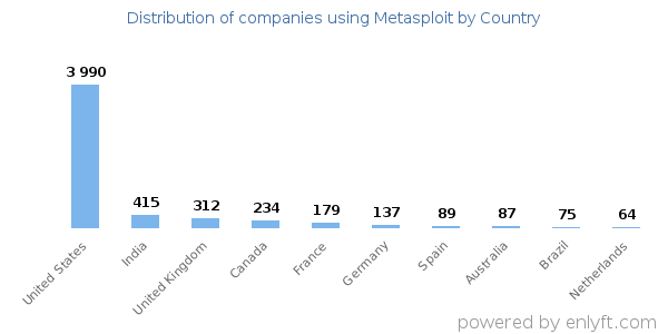 Metasploit customers by country