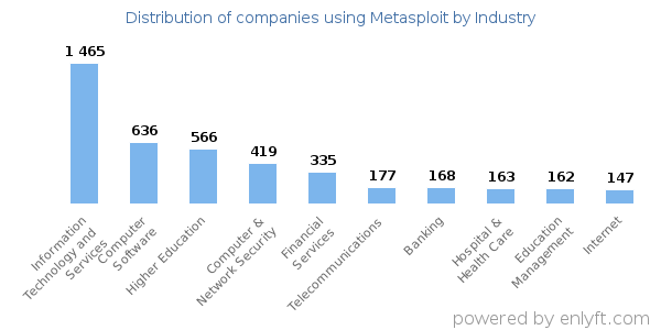 Companies using Metasploit - Distribution by industry