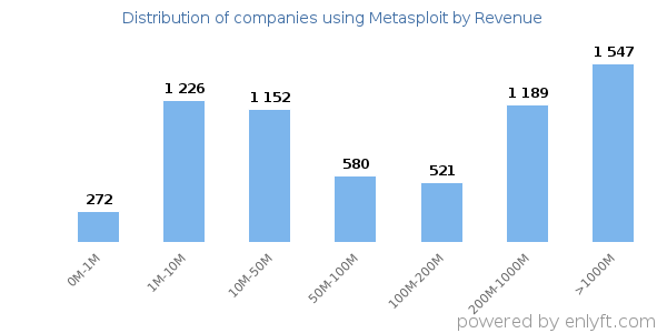 Metasploit clients - distribution by company revenue