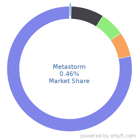 Metastorm market share in Business Process Management is about 0.9%